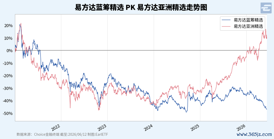 易方达蓝筹精选 PK 易方达亚洲精选走势图_100